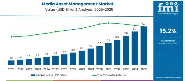 Media Asset Management Market  Market Value Analysis